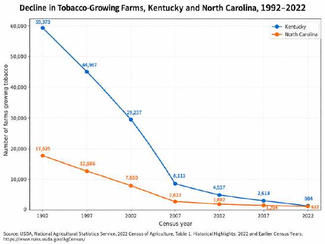 Tobacco farming chart
